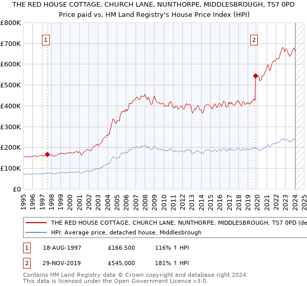 THE RED HOUSE COTTAGE, CHURCH LANE, NUNTHORPE, MIDDLESBROUGH, TS7 0PD: Price paid vs HM Land Registry's House Price Index