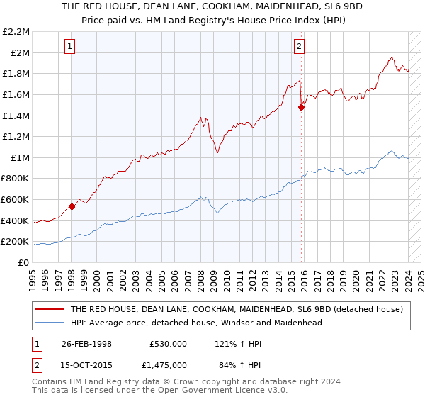 THE RED HOUSE, DEAN LANE, COOKHAM, MAIDENHEAD, SL6 9BD: Price paid vs HM Land Registry's House Price Index