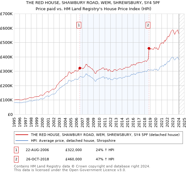 THE RED HOUSE, SHAWBURY ROAD, WEM, SHREWSBURY, SY4 5PF: Price paid vs HM Land Registry's House Price Index