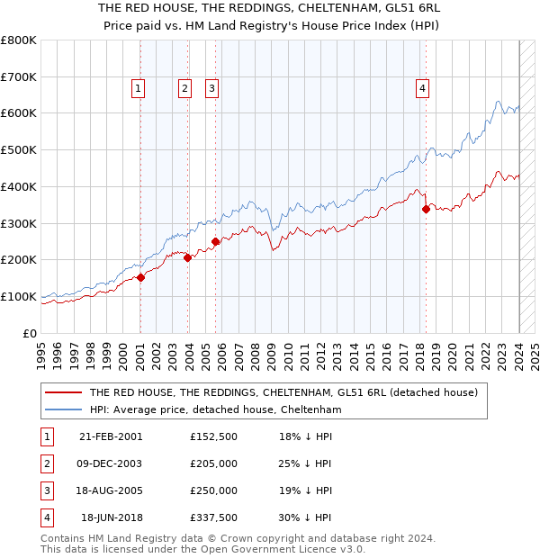 THE RED HOUSE, THE REDDINGS, CHELTENHAM, GL51 6RL: Price paid vs HM Land Registry's House Price Index