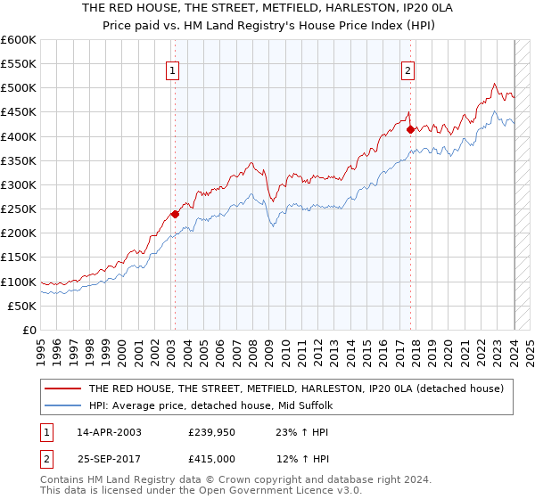 THE RED HOUSE, THE STREET, METFIELD, HARLESTON, IP20 0LA: Price paid vs HM Land Registry's House Price Index