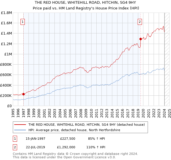 THE RED HOUSE, WHITEHILL ROAD, HITCHIN, SG4 9HY: Price paid vs HM Land Registry's House Price Index