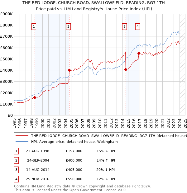 THE RED LODGE, CHURCH ROAD, SWALLOWFIELD, READING, RG7 1TH: Price paid vs HM Land Registry's House Price Index