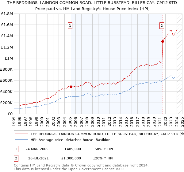 THE REDDINGS, LAINDON COMMON ROAD, LITTLE BURSTEAD, BILLERICAY, CM12 9TD: Price paid vs HM Land Registry's House Price Index