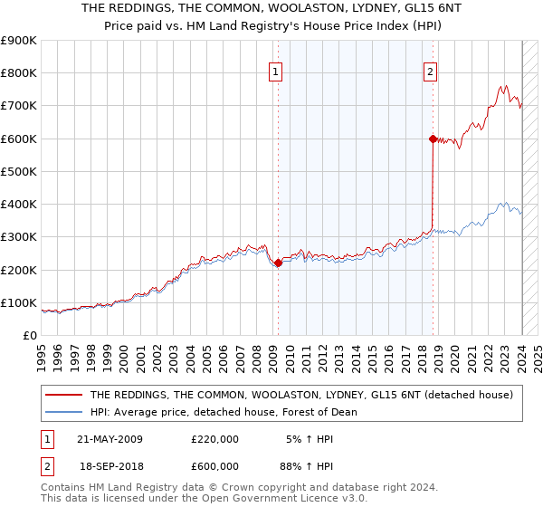 THE REDDINGS, THE COMMON, WOOLASTON, LYDNEY, GL15 6NT: Price paid vs HM Land Registry's House Price Index