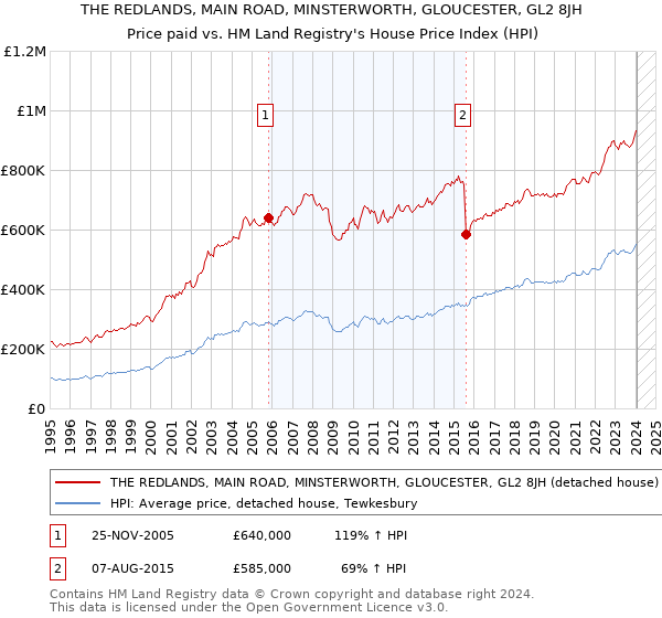 THE REDLANDS, MAIN ROAD, MINSTERWORTH, GLOUCESTER, GL2 8JH: Price paid vs HM Land Registry's House Price Index