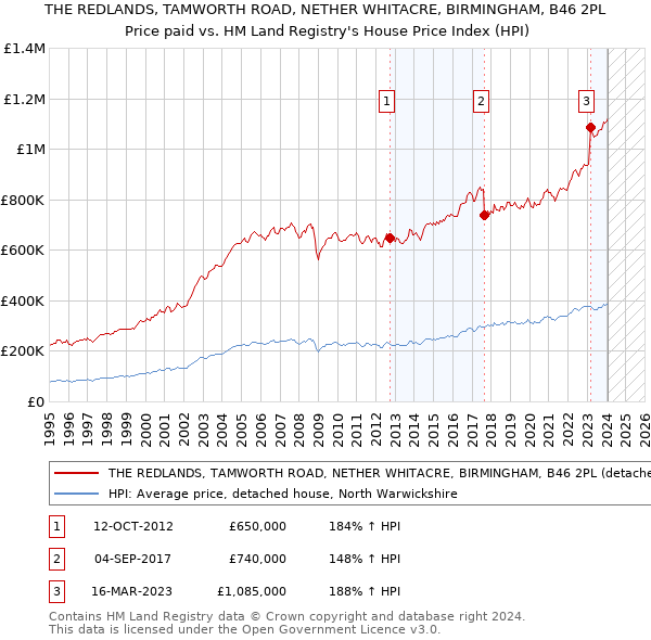 THE REDLANDS, TAMWORTH ROAD, NETHER WHITACRE, BIRMINGHAM, B46 2PL: Price paid vs HM Land Registry's House Price Index