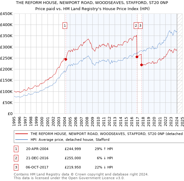 THE REFORM HOUSE, NEWPORT ROAD, WOODSEAVES, STAFFORD, ST20 0NP: Price paid vs HM Land Registry's House Price Index