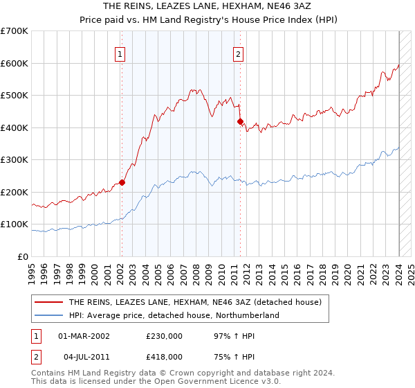THE REINS, LEAZES LANE, HEXHAM, NE46 3AZ: Price paid vs HM Land Registry's House Price Index