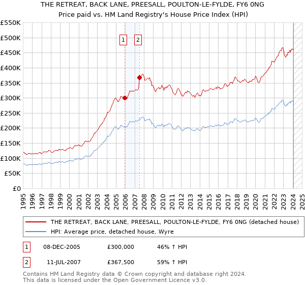 THE RETREAT, BACK LANE, PREESALL, POULTON-LE-FYLDE, FY6 0NG: Price paid vs HM Land Registry's House Price Index
