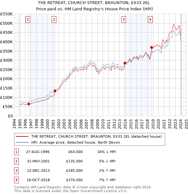 THE RETREAT, CHURCH STREET, BRAUNTON, EX33 2EL: Price paid vs HM Land Registry's House Price Index