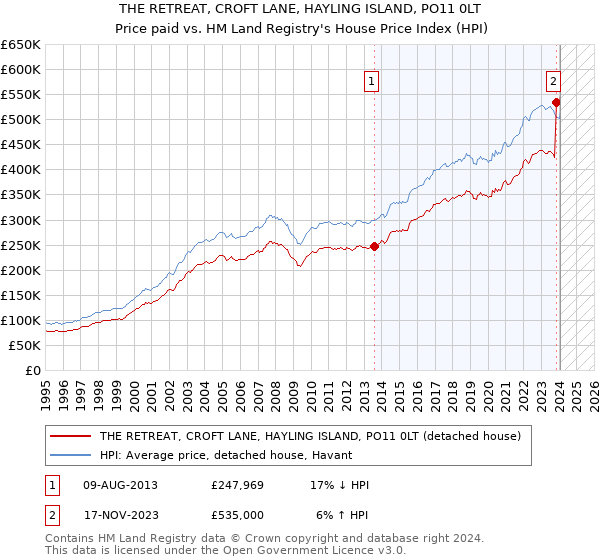 THE RETREAT, CROFT LANE, HAYLING ISLAND, PO11 0LT: Price paid vs HM Land Registry's House Price Index