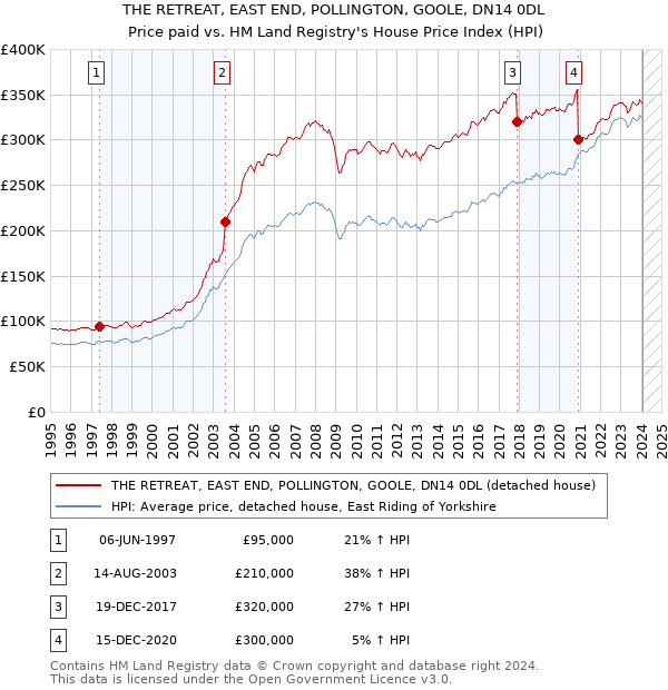 THE RETREAT, EAST END, POLLINGTON, GOOLE, DN14 0DL: Price paid vs HM Land Registry's House Price Index