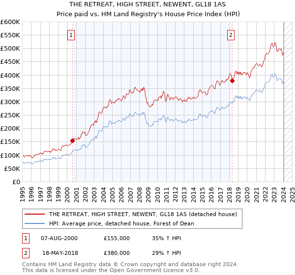 THE RETREAT, HIGH STREET, NEWENT, GL18 1AS: Price paid vs HM Land Registry's House Price Index