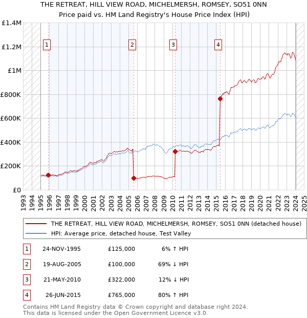 THE RETREAT, HILL VIEW ROAD, MICHELMERSH, ROMSEY, SO51 0NN: Price paid vs HM Land Registry's House Price Index