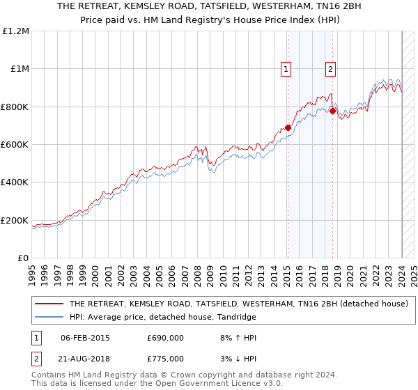 THE RETREAT, KEMSLEY ROAD, TATSFIELD, WESTERHAM, TN16 2BH: Price paid vs HM Land Registry's House Price Index