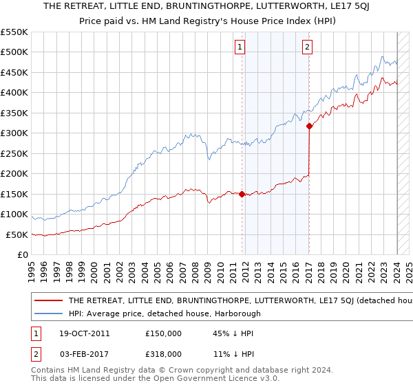 THE RETREAT, LITTLE END, BRUNTINGTHORPE, LUTTERWORTH, LE17 5QJ: Price paid vs HM Land Registry's House Price Index