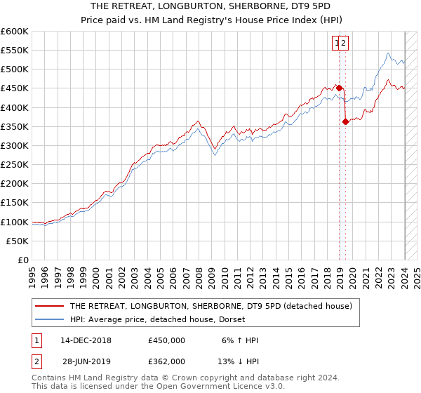 THE RETREAT, LONGBURTON, SHERBORNE, DT9 5PD: Price paid vs HM Land Registry's House Price Index