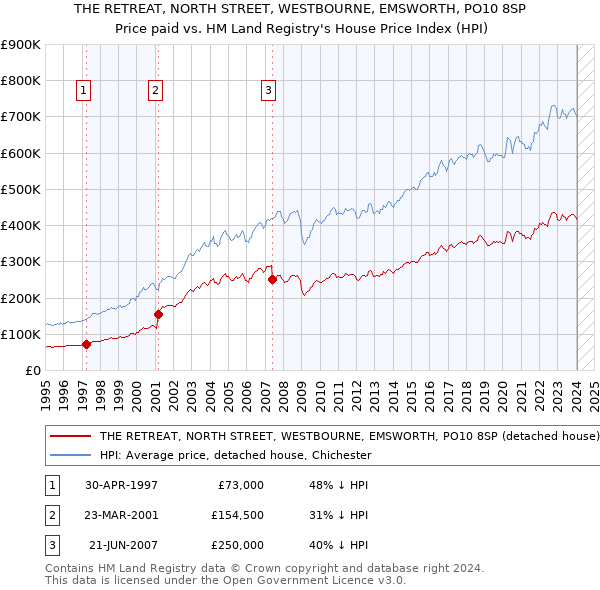 THE RETREAT, NORTH STREET, WESTBOURNE, EMSWORTH, PO10 8SP: Price paid vs HM Land Registry's House Price Index