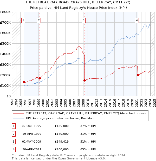 THE RETREAT, OAK ROAD, CRAYS HILL, BILLERICAY, CM11 2YQ: Price paid vs HM Land Registry's House Price Index