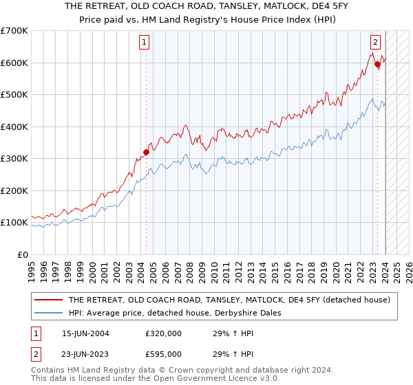 THE RETREAT, OLD COACH ROAD, TANSLEY, MATLOCK, DE4 5FY: Price paid vs HM Land Registry's House Price Index