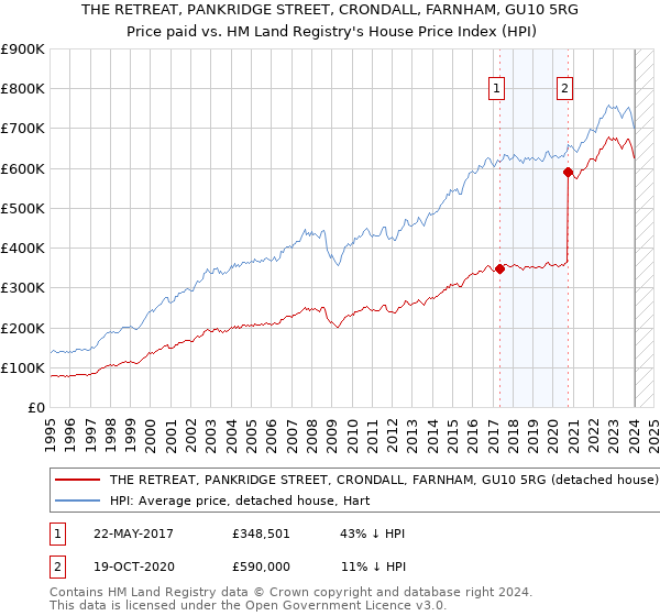 THE RETREAT, PANKRIDGE STREET, CRONDALL, FARNHAM, GU10 5RG: Price paid vs HM Land Registry's House Price Index