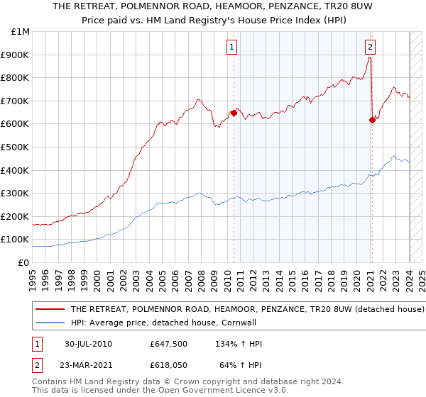 THE RETREAT, POLMENNOR ROAD, HEAMOOR, PENZANCE, TR20 8UW: Price paid vs HM Land Registry's House Price Index