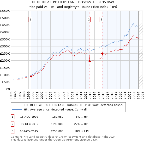 THE RETREAT, POTTERS LANE, BOSCASTLE, PL35 0AW: Price paid vs HM Land Registry's House Price Index
