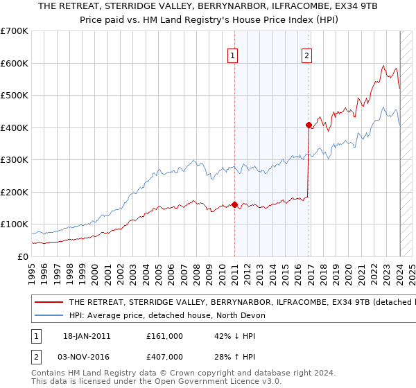 THE RETREAT, STERRIDGE VALLEY, BERRYNARBOR, ILFRACOMBE, EX34 9TB: Price paid vs HM Land Registry's House Price Index