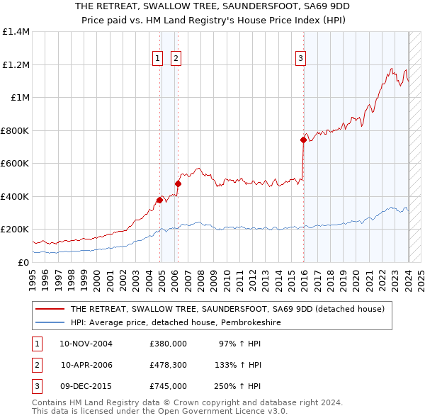 THE RETREAT, SWALLOW TREE, SAUNDERSFOOT, SA69 9DD: Price paid vs HM Land Registry's House Price Index