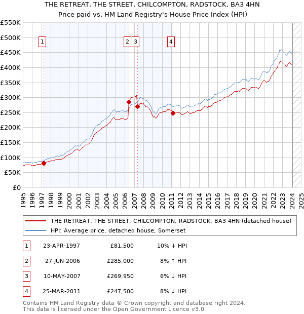 THE RETREAT, THE STREET, CHILCOMPTON, RADSTOCK, BA3 4HN: Price paid vs HM Land Registry's House Price Index