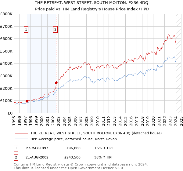 THE RETREAT, WEST STREET, SOUTH MOLTON, EX36 4DQ: Price paid vs HM Land Registry's House Price Index