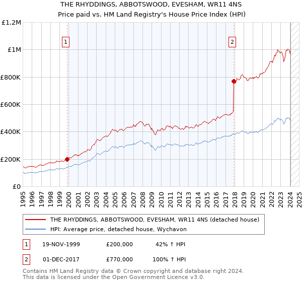 THE RHYDDINGS, ABBOTSWOOD, EVESHAM, WR11 4NS: Price paid vs HM Land Registry's House Price Index