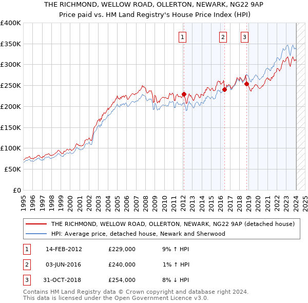 THE RICHMOND, WELLOW ROAD, OLLERTON, NEWARK, NG22 9AP: Price paid vs HM Land Registry's House Price Index