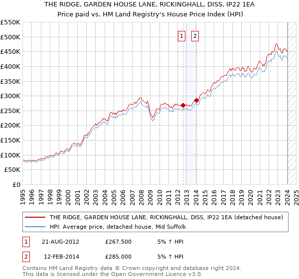 THE RIDGE, GARDEN HOUSE LANE, RICKINGHALL, DISS, IP22 1EA: Price paid vs HM Land Registry's House Price Index