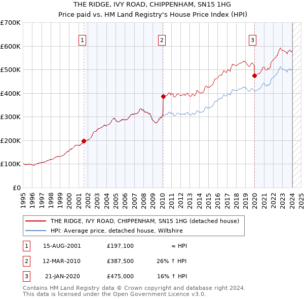 THE RIDGE, IVY ROAD, CHIPPENHAM, SN15 1HG: Price paid vs HM Land Registry's House Price Index