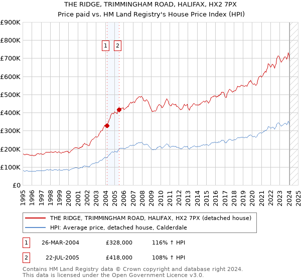 THE RIDGE, TRIMMINGHAM ROAD, HALIFAX, HX2 7PX: Price paid vs HM Land Registry's House Price Index