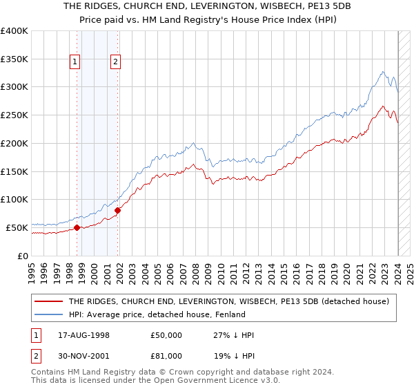 THE RIDGES, CHURCH END, LEVERINGTON, WISBECH, PE13 5DB: Price paid vs HM Land Registry's House Price Index