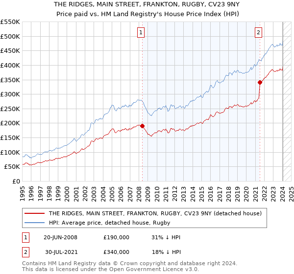 THE RIDGES, MAIN STREET, FRANKTON, RUGBY, CV23 9NY: Price paid vs HM Land Registry's House Price Index