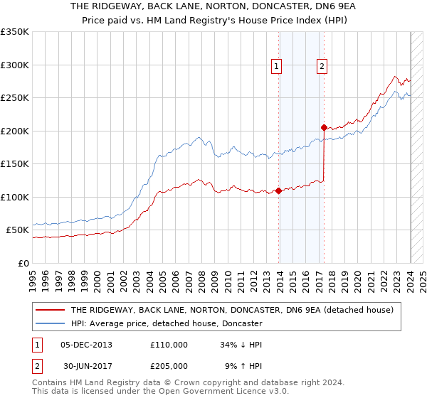 THE RIDGEWAY, BACK LANE, NORTON, DONCASTER, DN6 9EA: Price paid vs HM Land Registry's House Price Index