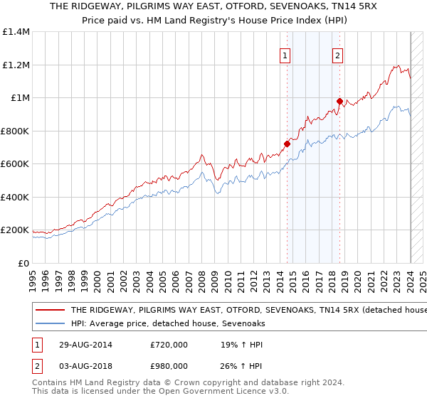 THE RIDGEWAY, PILGRIMS WAY EAST, OTFORD, SEVENOAKS, TN14 5RX: Price paid vs HM Land Registry's House Price Index