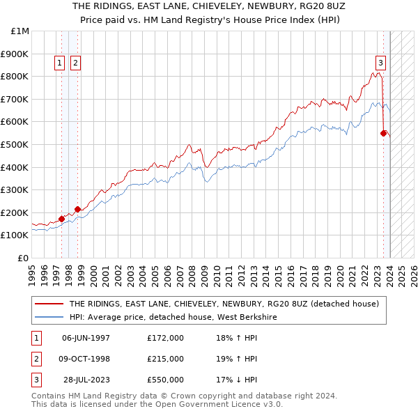 THE RIDINGS, EAST LANE, CHIEVELEY, NEWBURY, RG20 8UZ: Price paid vs HM Land Registry's House Price Index