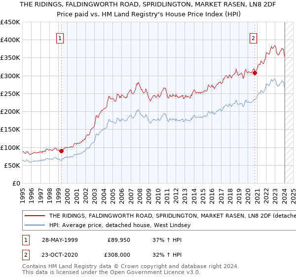 THE RIDINGS, FALDINGWORTH ROAD, SPRIDLINGTON, MARKET RASEN, LN8 2DF: Price paid vs HM Land Registry's House Price Index