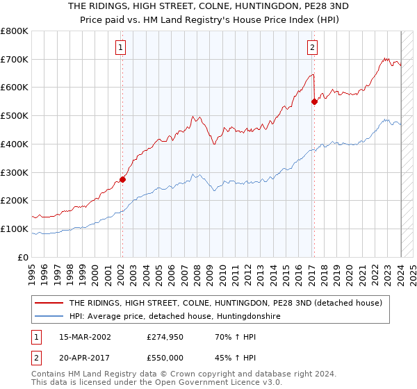 THE RIDINGS, HIGH STREET, COLNE, HUNTINGDON, PE28 3ND: Price paid vs HM Land Registry's House Price Index