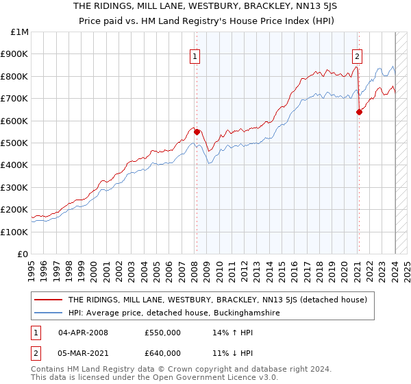 THE RIDINGS, MILL LANE, WESTBURY, BRACKLEY, NN13 5JS: Price paid vs HM Land Registry's House Price Index
