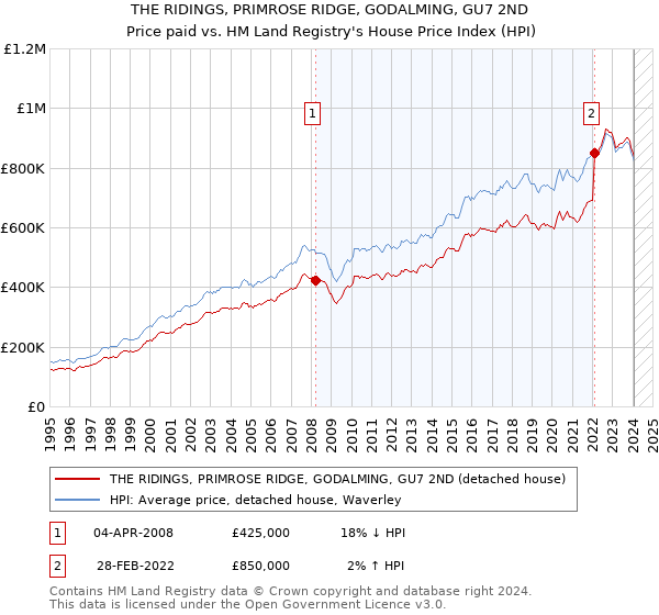 THE RIDINGS, PRIMROSE RIDGE, GODALMING, GU7 2ND: Price paid vs HM Land Registry's House Price Index