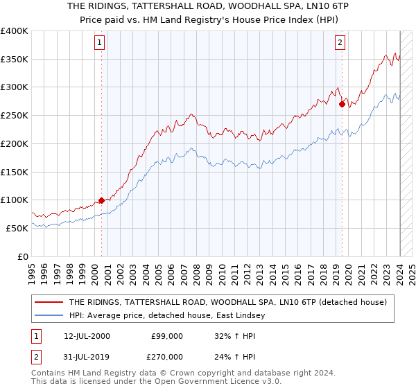 THE RIDINGS, TATTERSHALL ROAD, WOODHALL SPA, LN10 6TP: Price paid vs HM Land Registry's House Price Index