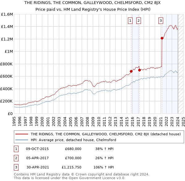 THE RIDINGS, THE COMMON, GALLEYWOOD, CHELMSFORD, CM2 8JX: Price paid vs HM Land Registry's House Price Index