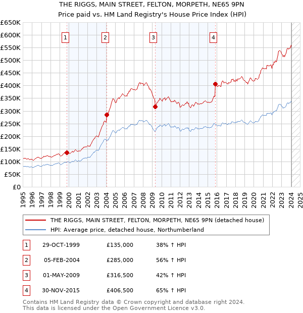 THE RIGGS, MAIN STREET, FELTON, MORPETH, NE65 9PN: Price paid vs HM Land Registry's House Price Index