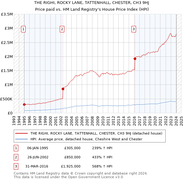 THE RIGHI, ROCKY LANE, TATTENHALL, CHESTER, CH3 9HJ: Price paid vs HM Land Registry's House Price Index